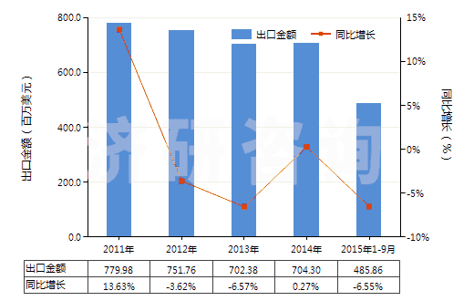 2011-2015年9月中國(guó)檸檬酸(HS29181400)出口總額及增速統(tǒng)計(jì)
